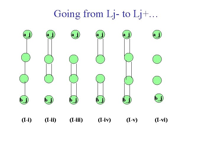 Going from Lj- to Lj+… a_j b_j (I-i) a_j a_j b_j b_j (I-ii) (I-iv)