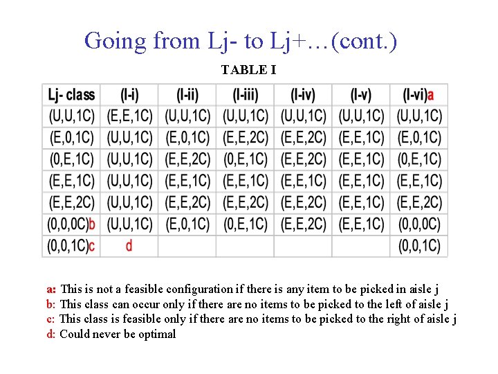 Going from Lj- to Lj+…(cont. ) TABLE I a: This is not a feasible