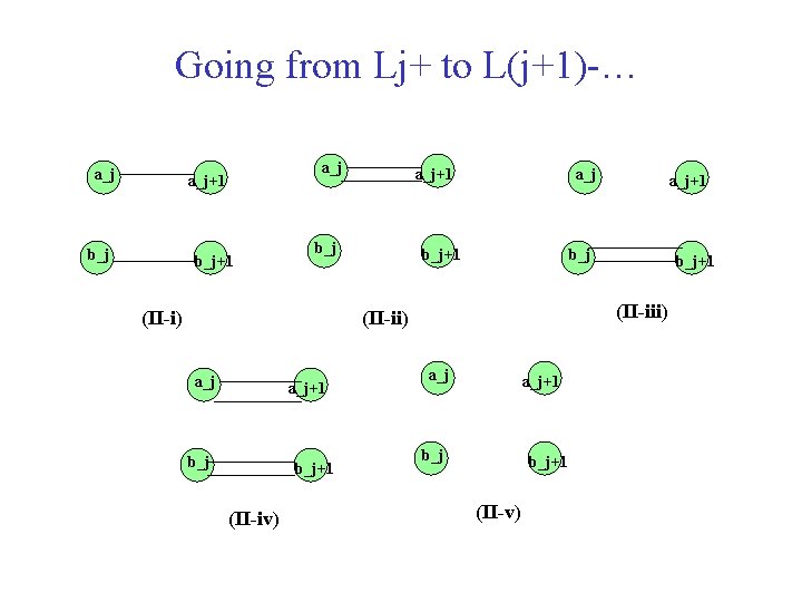 Going from Lj+ to L(j+1)-… a_j a_j+1 b_j+1 b_j (II-i) a_j+1 b_j+1 (II-iv) b_j+1