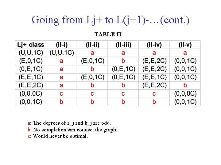 Going from Lj+ to L(j+1)-…(cont. ) TABLE II a: The degrees of a_j and