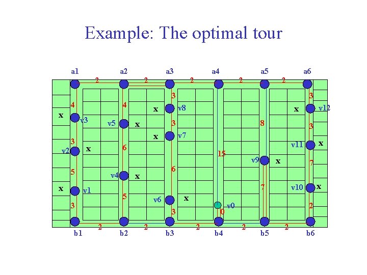 Example: The optimal tour a 2 a 3 2 a 4 2 a 5