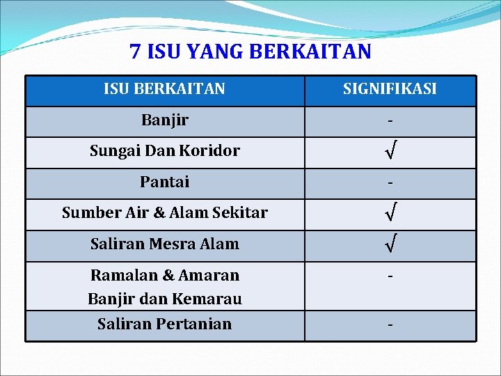 7 ISU YANG BERKAITAN ISU BERKAITAN SIGNIFIKASI Banjir - Sungai Dan Koridor √ Pantai