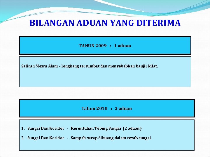 BILANGAN ADUAN YANG DITERIMA TAHUN 2009 : 1 aduan Saliran Mesra Alam – longkang