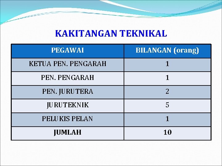 KAKITANGAN TEKNIKAL PEGAWAI BILANGAN (orang) KETUA PENGARAH 1 PEN. JURUTERA 2 JURUTEKNIK 5 PELUKIS