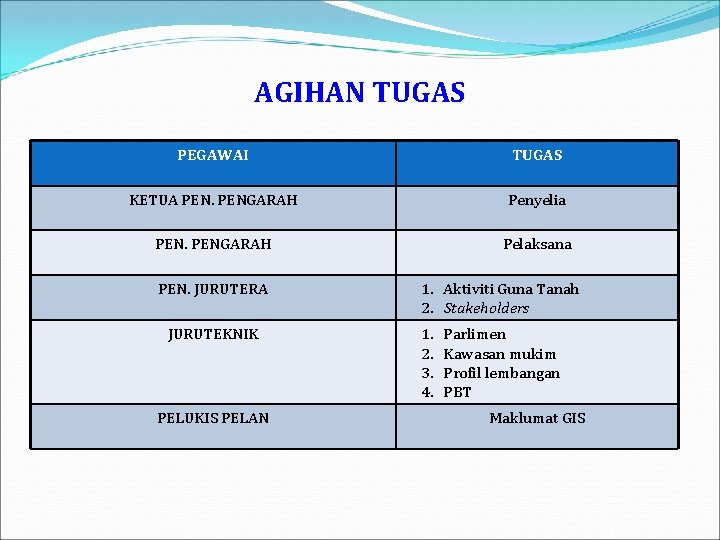 AGIHAN TUGAS PEGAWAI TUGAS KETUA PENGARAH Penyelia PENGARAH Pelaksana PEN. JURUTERA JURUTEKNIK PELUKIS PELAN