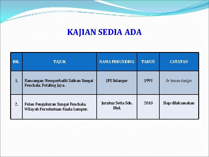 KAJIAN SEDIA ADA BIL. TAJUK NAMA PERUNDING TAHUN CATATAN 1. Rancangan Memperbaiki Saliran Sungai