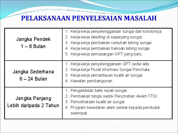 PELAKSANAAN PENYELESAIAN MASALAH 1. 2. 3. 4. 5. Kerja-kerja penyelenggaraan sungai dan koridornya. Kerja-kerja