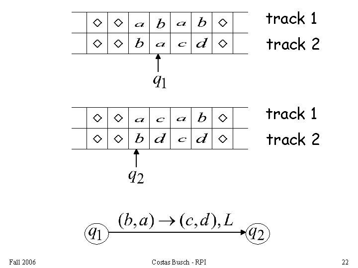 track 1 track 2 Fall 2006 Costas Busch - RPI 22 