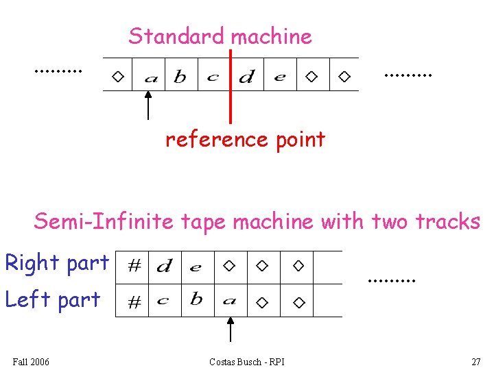 . . Standard machine. . reference point Semi-Infinite tape machine with two tracks Right