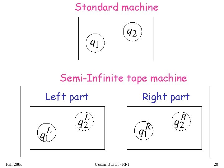 Standard machine Semi-Infinite tape machine Left part Fall 2006 Right part Costas Busch -