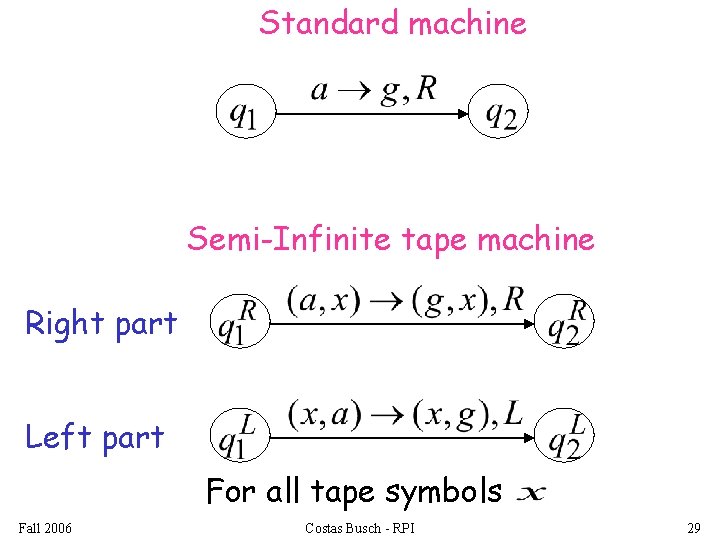 Standard machine Semi-Infinite tape machine Right part Left part For all tape symbols Fall