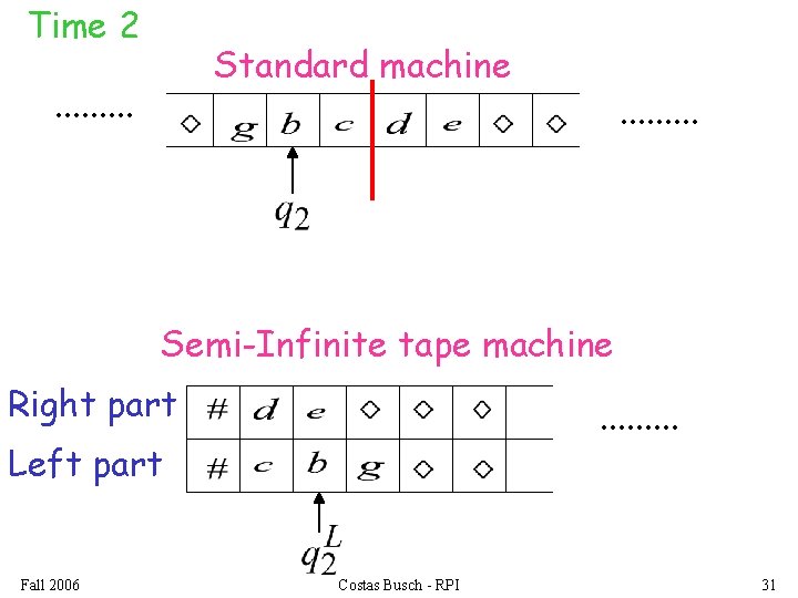 Time 2 Standard machine . . . . Semi-Infinite tape machine Right part .