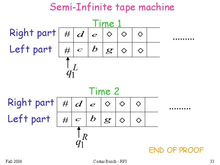 Semi-Infinite tape machine Right part Time 1 Left part Right part . . Time