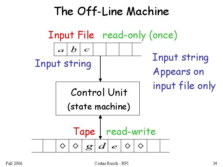 The Off-Line Machine Input File read-only (once) Input string Control Unit Input string Appears