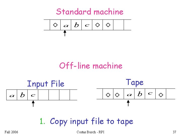 Standard machine Off-line machine Tape Input File 1. Copy input file to tape Fall