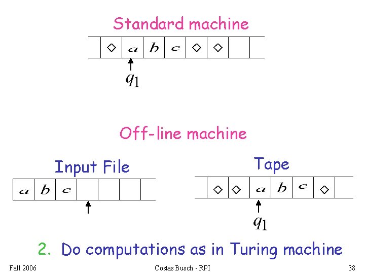 Standard machine Off-line machine Tape Input File 2. Do computations as in Turing machine