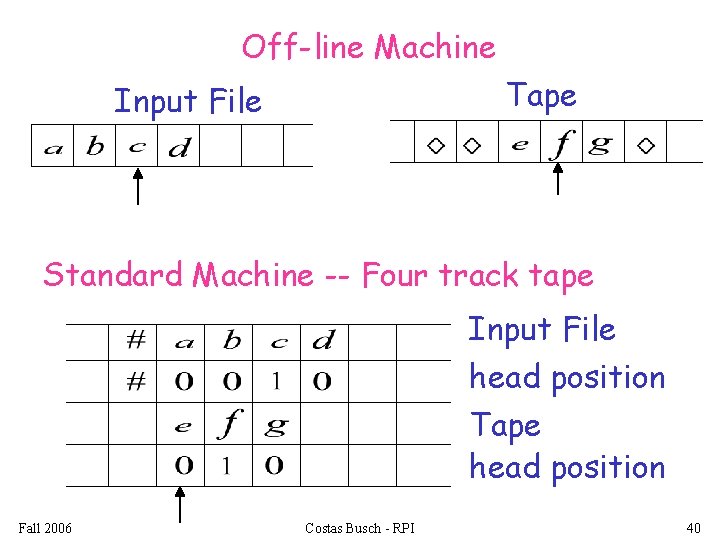 Off-line Machine Tape Input File Standard Machine -- Four track tape Input File head