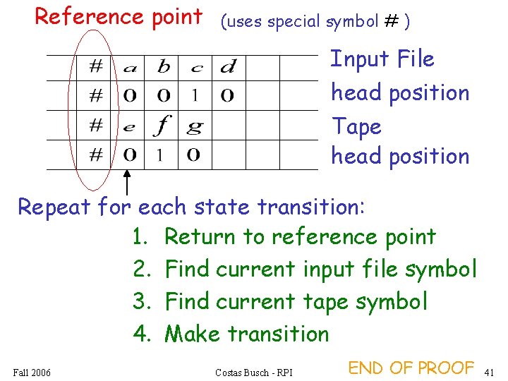 Reference point (uses special symbol # ) Input File head position Tape head position