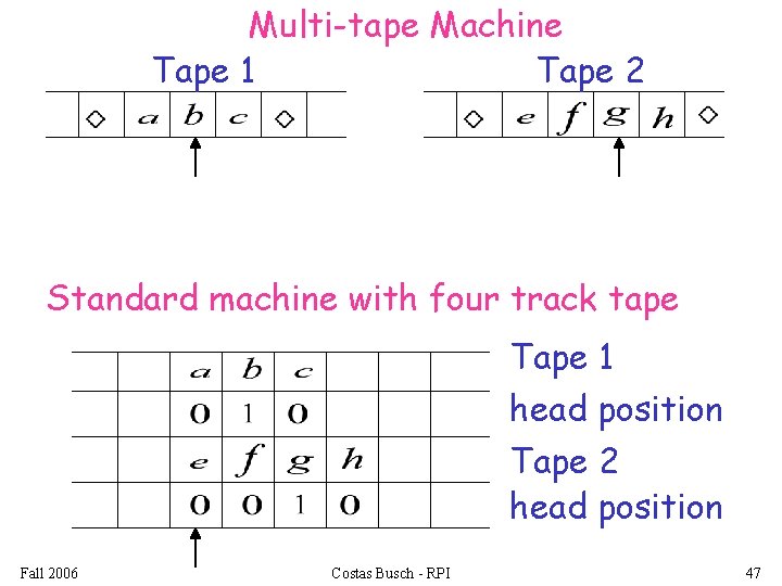 Multi-tape Machine Tape 1 Tape 2 Standard machine with four track tape Tape 1