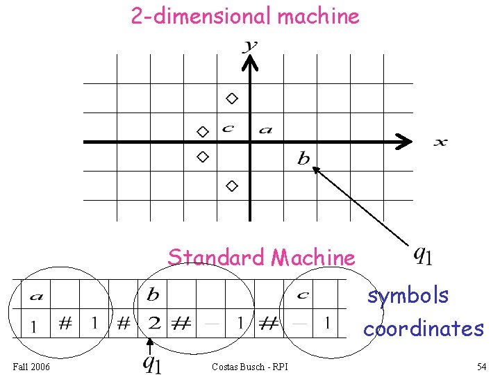 2 -dimensional machine Standard Machine symbols coordinates Fall 2006 Costas Busch - RPI 54
