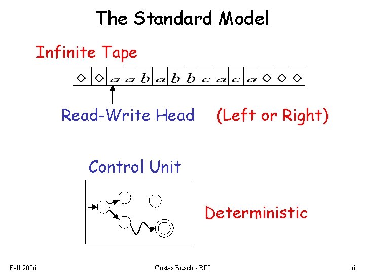 The Standard Model Infinite Tape Read-Write Head (Left or Right) Control Unit Deterministic Fall