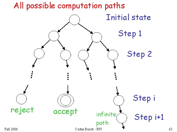 All possible computation paths Initial state Step 1 Step 2 Step i reject Fall