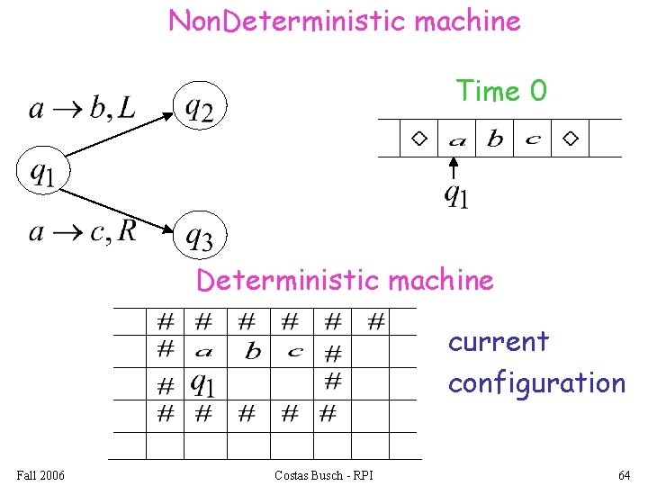 Non. Deterministic machine Time 0 Deterministic machine current configuration Fall 2006 Costas Busch -