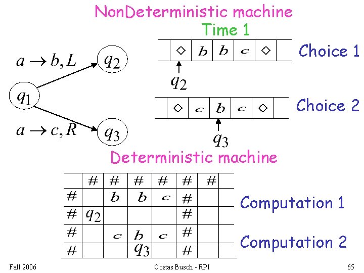 Non. Deterministic machine Time 1 Choice 2 Deterministic machine Computation 1 Computation 2 Fall