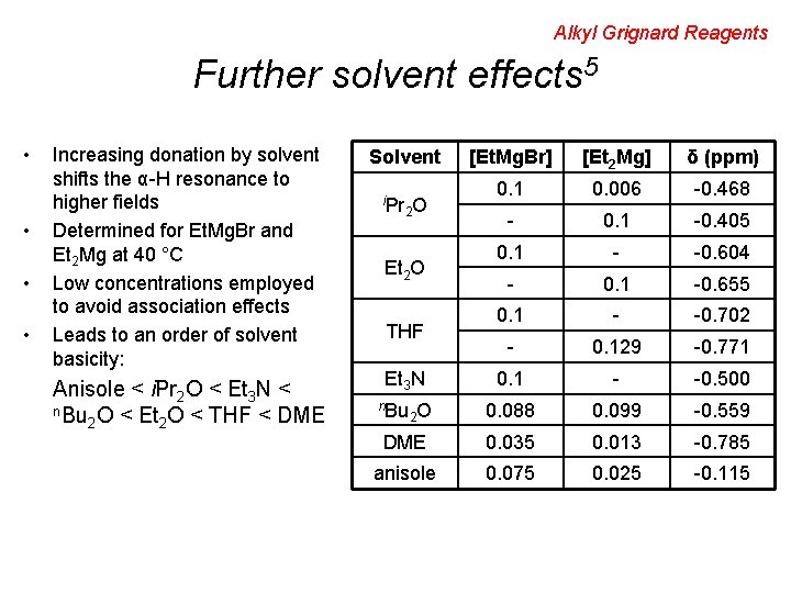 Alkyl Grignard Reagents Further solvent effects 5 • • Increasing donation by solvent shifts