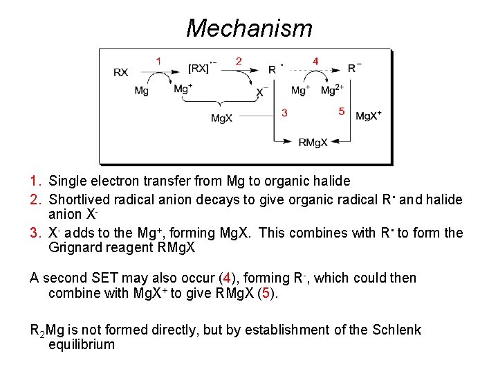 Mechanism 1. Single electron transfer from Mg to organic halide 2. Shortlived radical anion