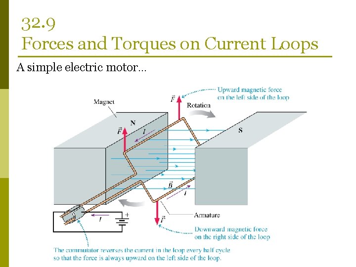 32. 9 Forces and Torques on Current Loops A simple electric motor… 