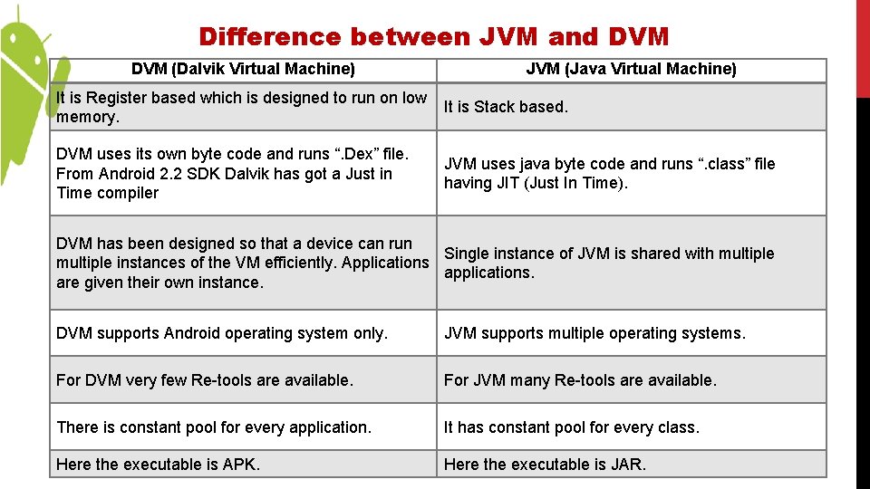 Difference between JVM and DVM (Dalvik Virtual Machine) JVM (Java Virtual Machine) It is