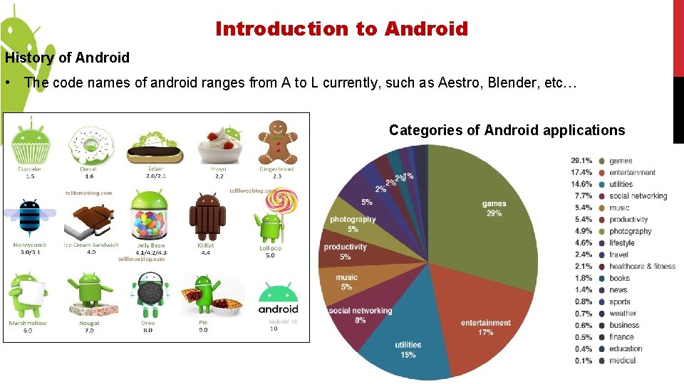 Introduction to Android History of Android • The code names of android ranges from