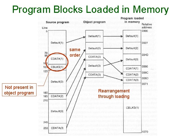 Program Blocks Loaded in Memory same order Not present in object program Rearrangement through Program Blocks Loaded in Memory same order Not present in object program Rearrangement through