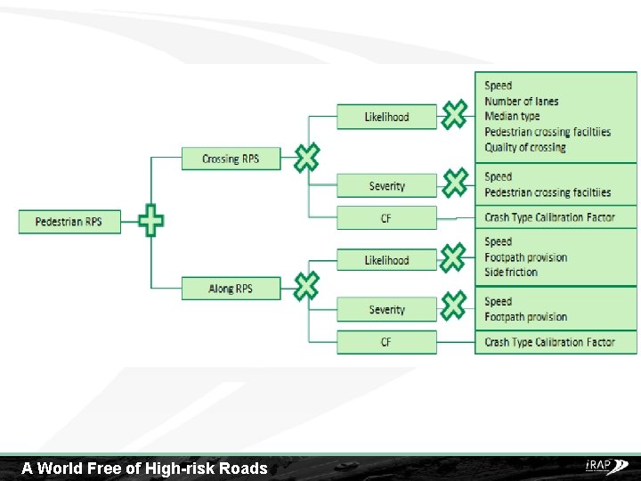 Road users Crash types Road attributes Along Speed Sidewalk provision – left Sidewalk provision