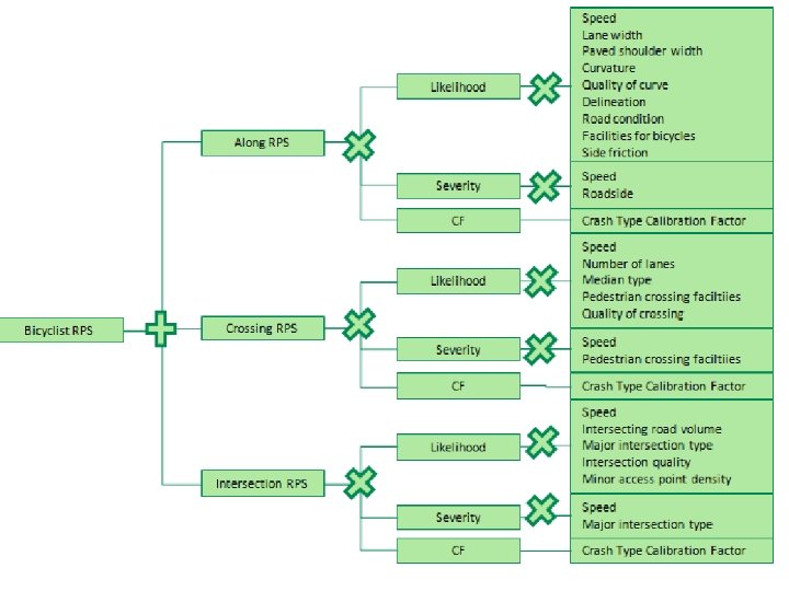 Road Protection Scores Road users Crash types Road attributes Along Speed Roadside severity –