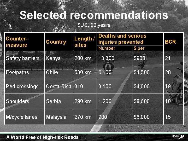 Selected recommendations $US, 20 years Country Countermeasure Roads Assessed KSI's Saved (20 Deaths and