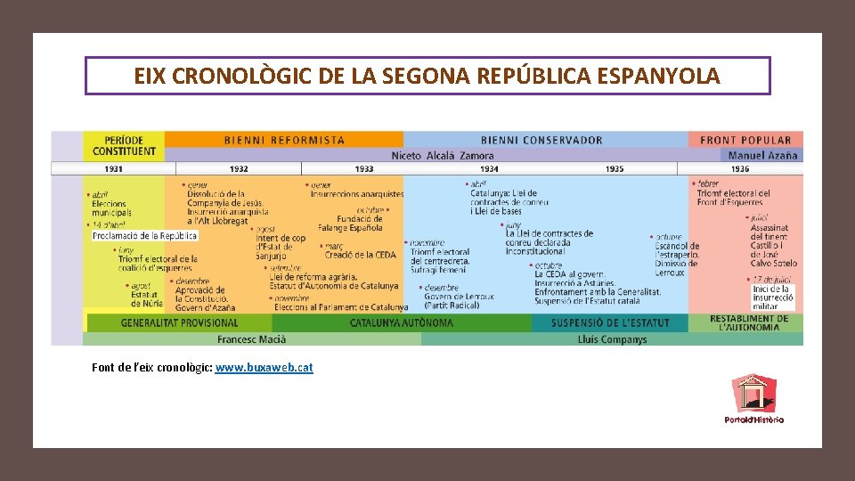 EIX CRONOLÒGIC DE LA SEGONA REPÚBLICA ESPANYOLA Font de l’eix cronològic: www. buxaweb. cat