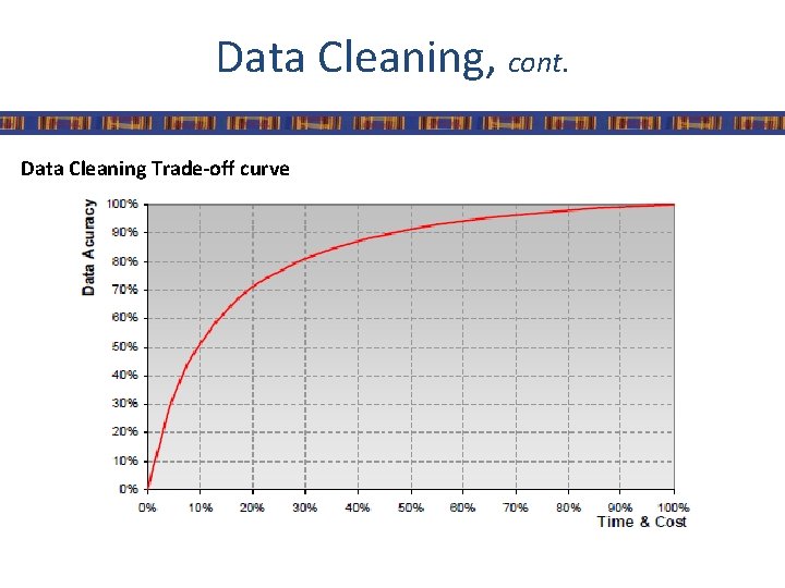 Data Cleaning, cont. Data Cleaning Trade-off curve 