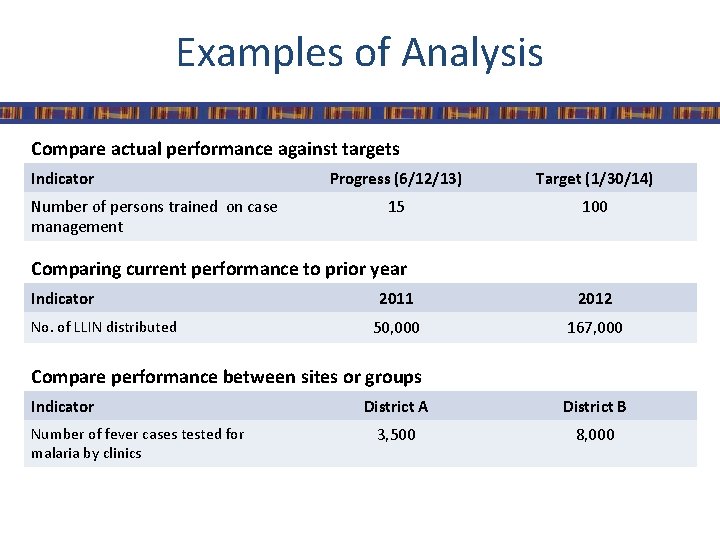 Examples of Analysis Compare actual performance against targets Indicator Number of persons trained on