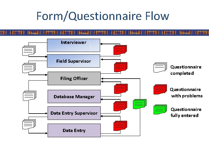 Form/Questionnaire Flow Interviewer Field Supervisor Filing Officer Questionnaire completed Database Manager Questionnaire with problems