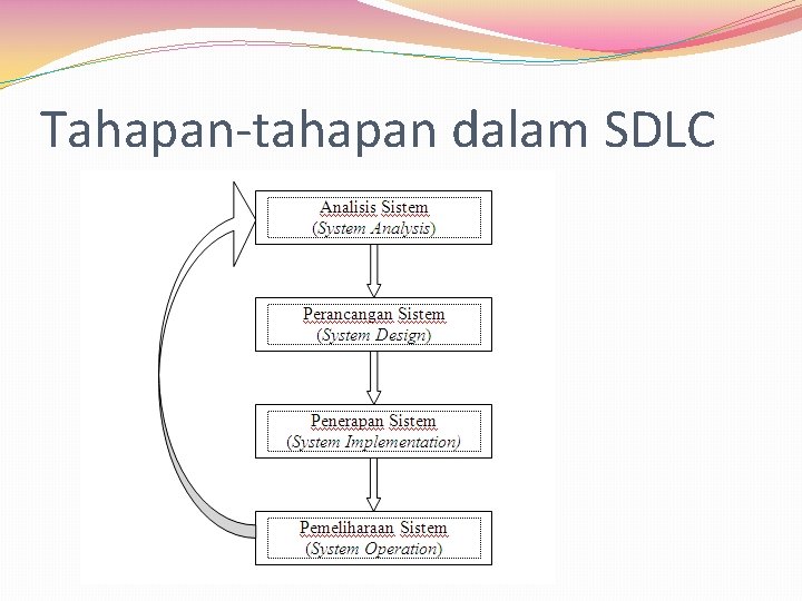 Tahapan-tahapan dalam SDLC 