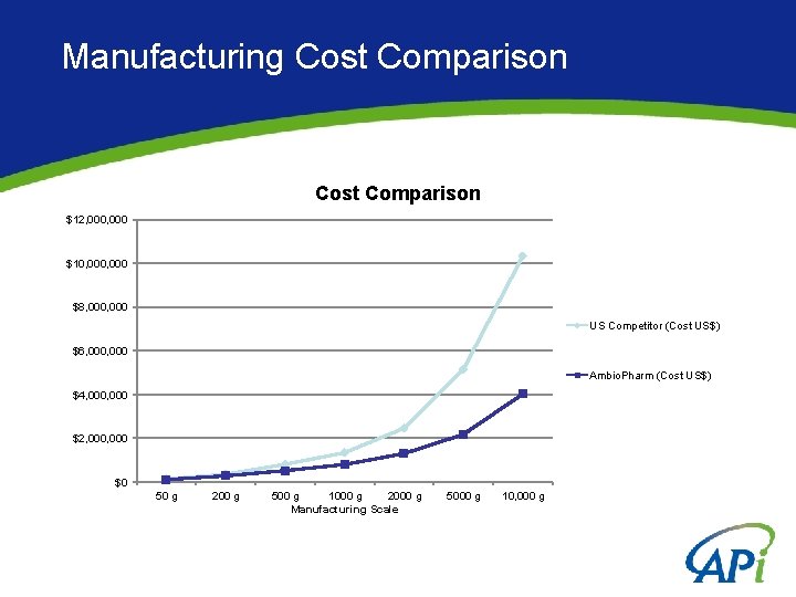 Manufacturing Cost Comparison $12, 000 $10, 000 $8, 000 US Competitor (Cost US$) $6,