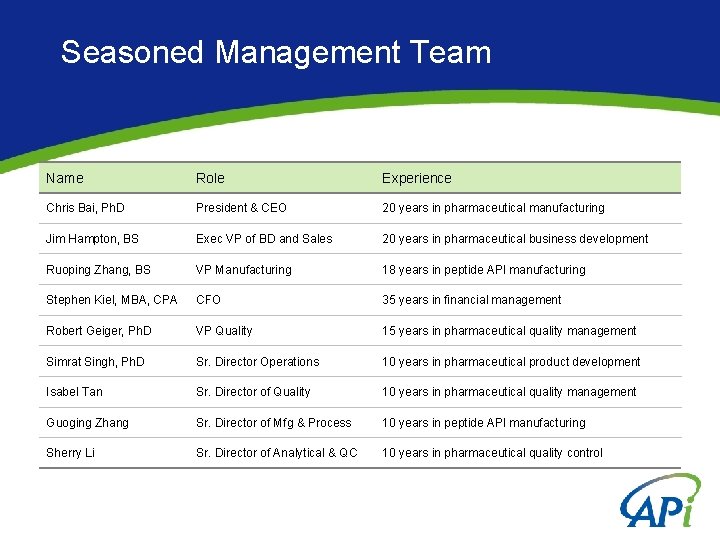 Seasoned Management Team Name Role Experience Chris Bai, Ph. D President & CEO 20