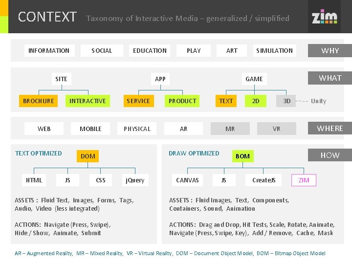 CONTEXT INFORMATION Taxonomy of Interactive Media – generalized / simplified SOCIAL EDUCATION SITE BROCHURE