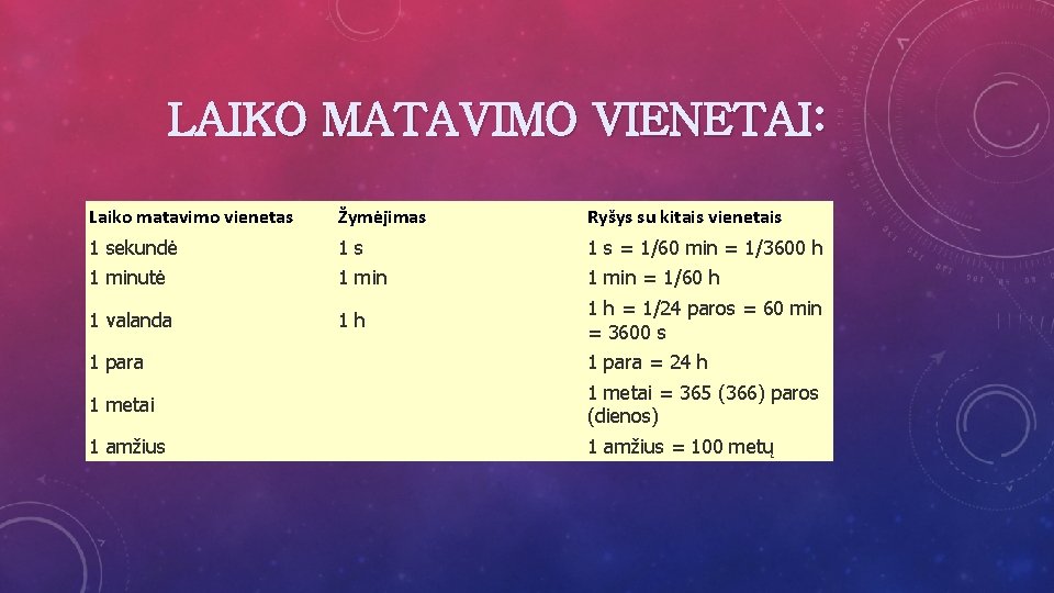 LAIKO MATAVIMO VIENETAI: Laiko matavimo vienetas Žymėjimas Ryšys su kitais vienetais 1 sekundė 1