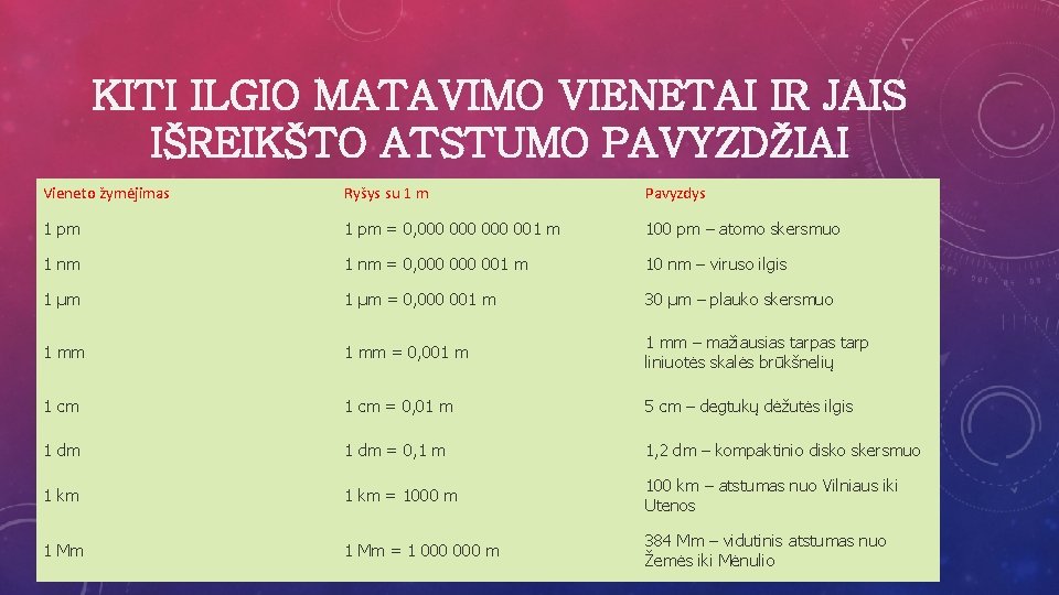 KITI ILGIO MATAVIMO VIENETAI IR JAIS IŠREIKŠTO ATSTUMO PAVYZDŽIAI Vieneto žymėjimas Ryšys su 1