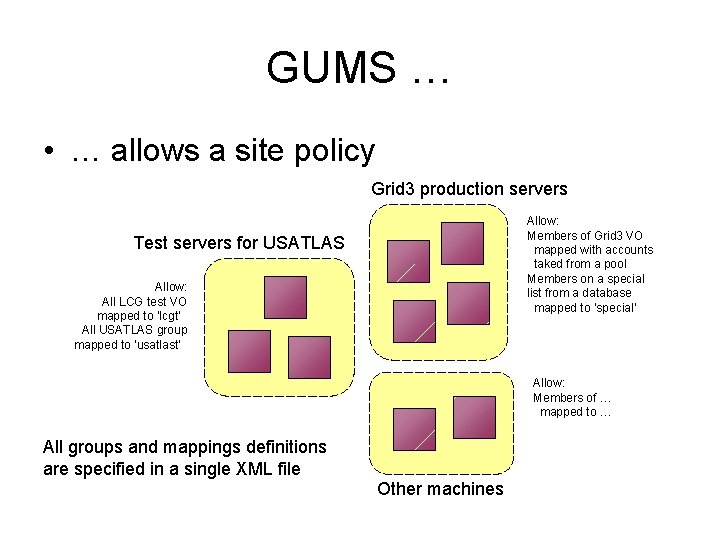 GUMS … • … allows a site policy Grid 3 production servers Allow: Members