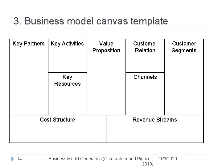 3. Business model canvas template Key Partners Key Activities Key Resources Cost Structure 14