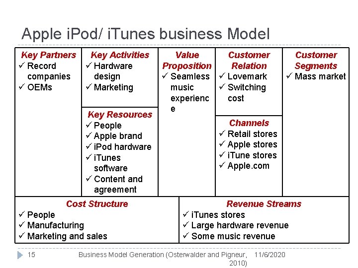 Apple i. Pod/ i. Tunes business Model Key Partners ü Record companies ü OEMs